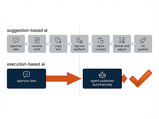 sintra-ai-execution-gap-workflow