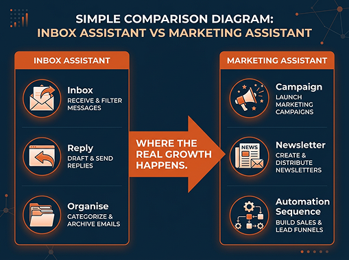 Ai Email Assistant Inbox Marketing