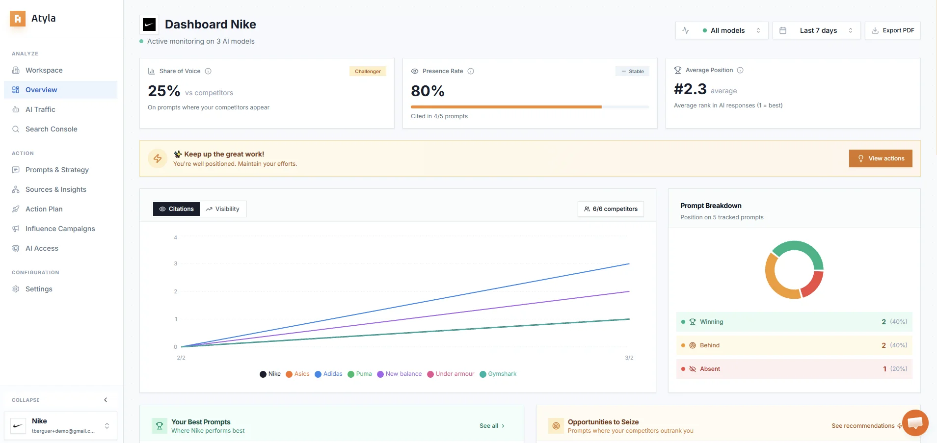 Atyla's AI visibility dashboard, showing Nike's visibility vis-à-vis its competitors, alongside the brand's share of voice, average position, and prompt breakdown