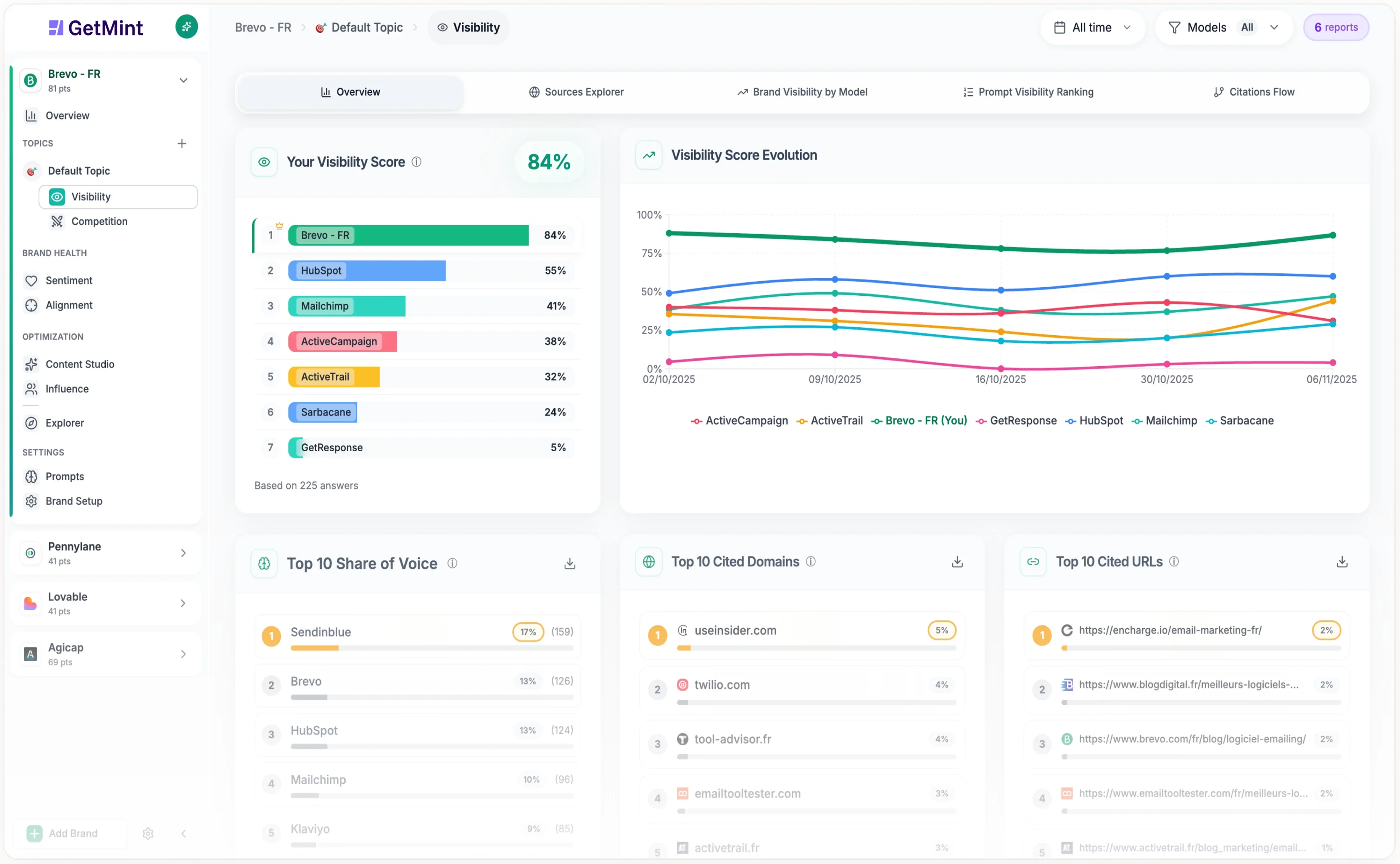 GetMint's GEO dashboard, showing Brevo's visibility score, visibility score evolution, top brands per share of voice, top cited domains, and top cited URLs