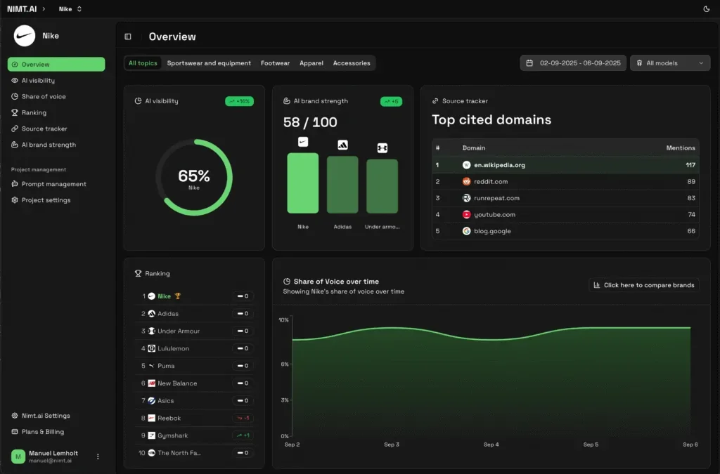 Nimt.ai's GEO dashboard, showing Nike's AI visibility, AI brand strength, top cited domains, current ranking, and its share of voice over time