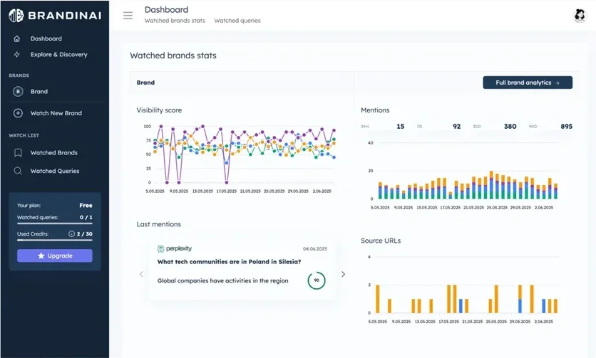 BrandInAI's AI visibility dashboard, showing a brand's visibility score, mention count, source URLs, and last mentions