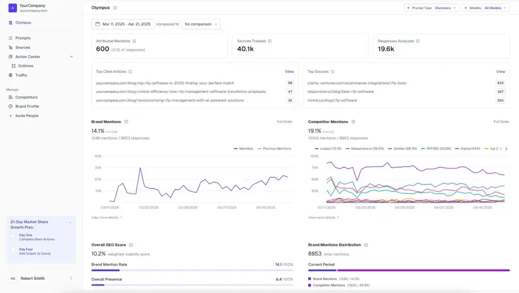 AthenaHQ's olympus dashboard, showing a brand's attributed mentions, tracked sources, top cited articles, brand mentions, GEO score, competitor mentions, and other GEO metrics