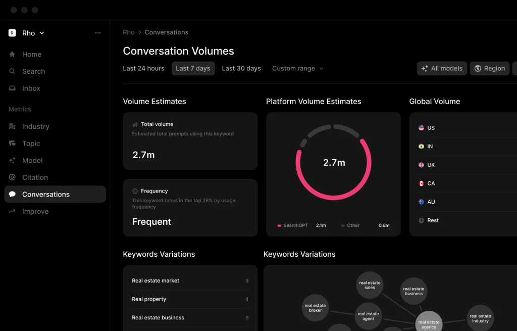Profound's Coversation Analysis dashboard, showing a brand's volume estimate, global volume, frequency of mentionsn and keyword variations