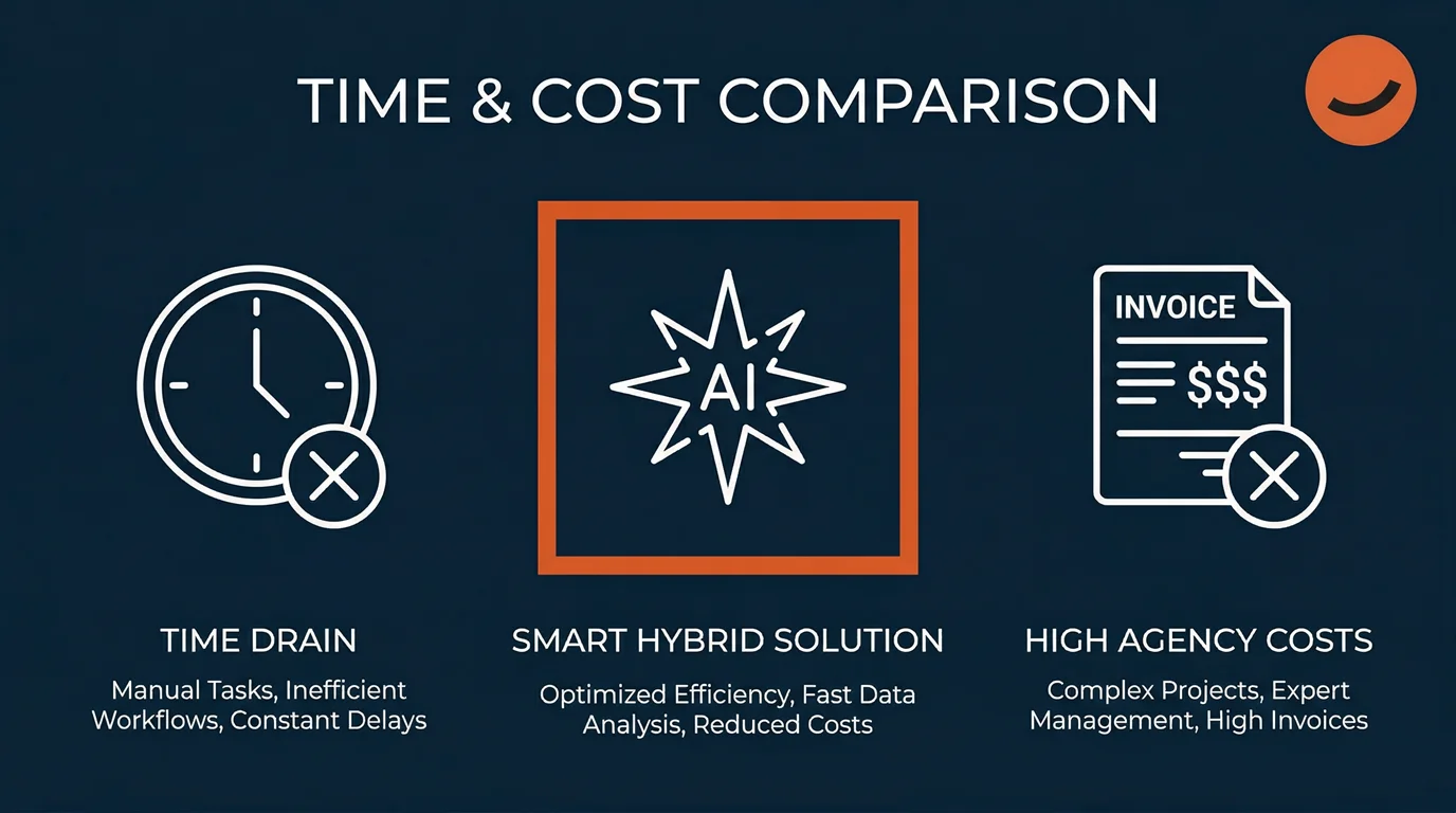 An infographic highlighting the two challenges marketing for small businesses in Gibraltar faces, time drain and high agency costs, and the smart hybrid solution