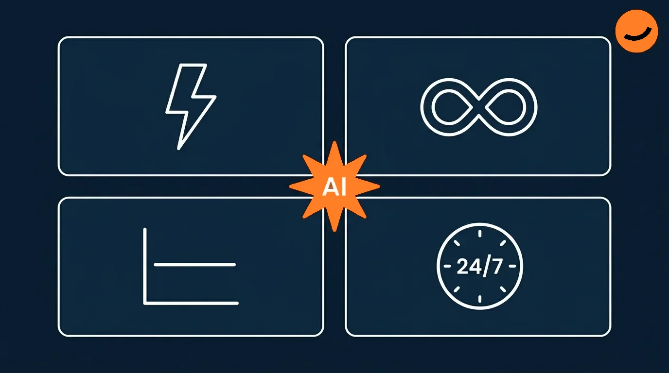 An illustration of the four advantages AI marketing has over agencies: speed, consistency, volume, and availability