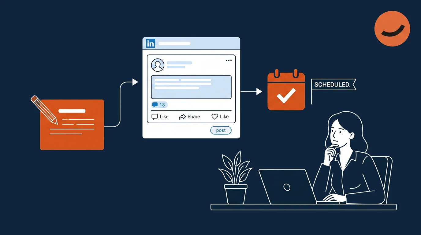 An illustration that demonstrates how an AI LinkedIn post generator works: it drafts the post, schedules it on LinkedIn, and automatically posts it