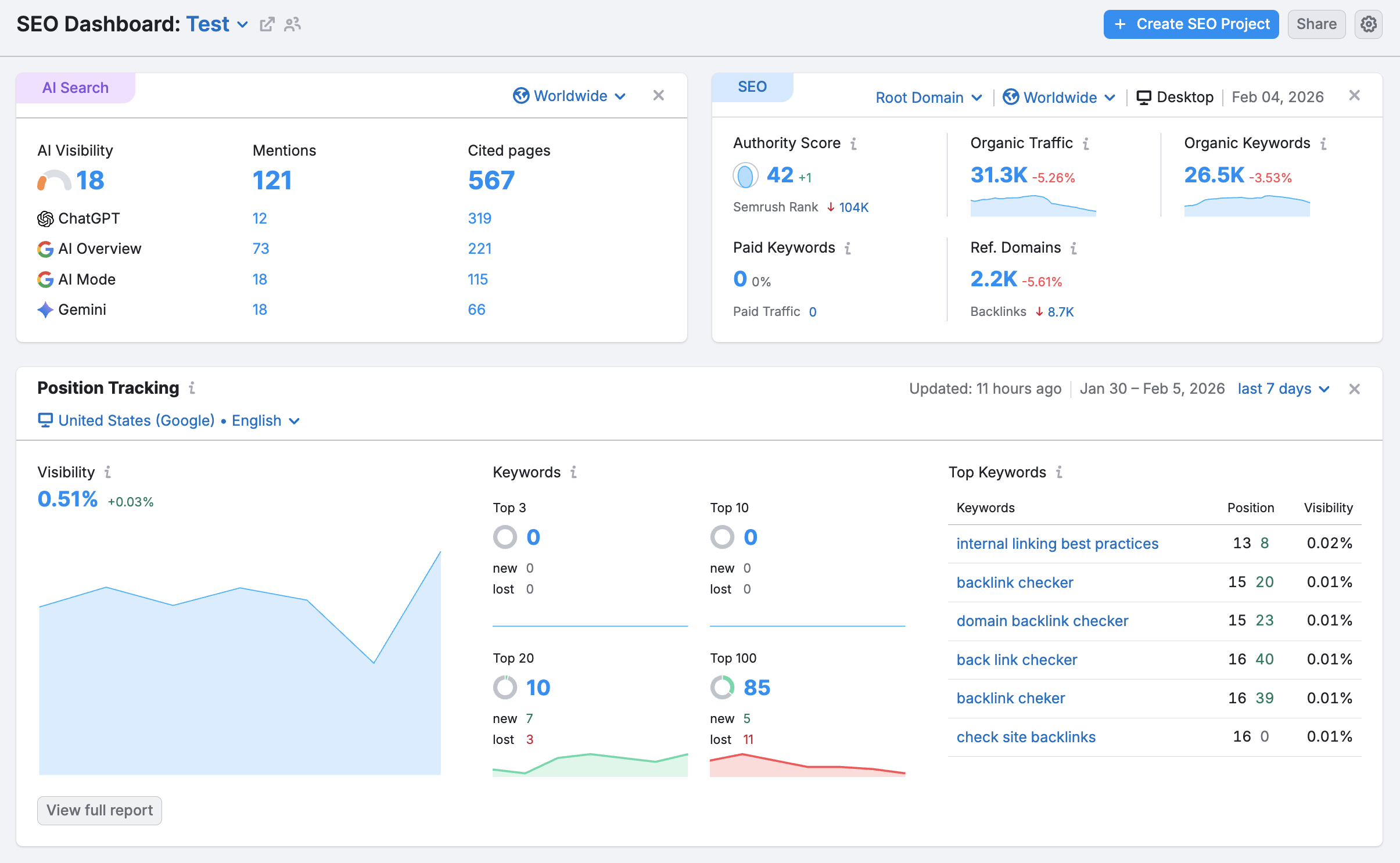 Semrush's dashboard, demosntrating several metrics for a test website, including AI visibility, mentions, position, authority score, and more