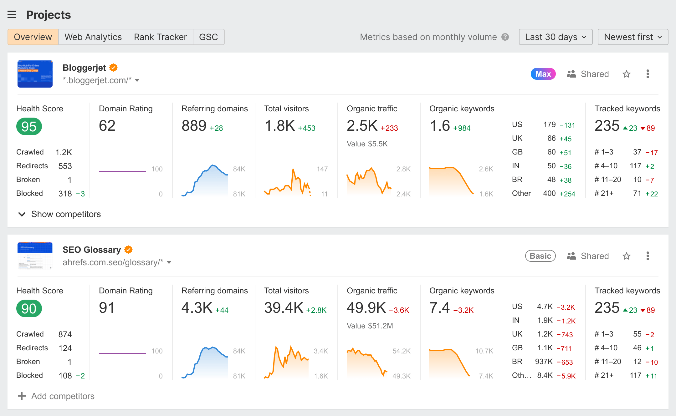 Ahrefs' dashboard, displaying an overview of Bloggerjet and SEO Glossary, including the domain rating, referring domains, total visitors, organic raffic, and organic keywords