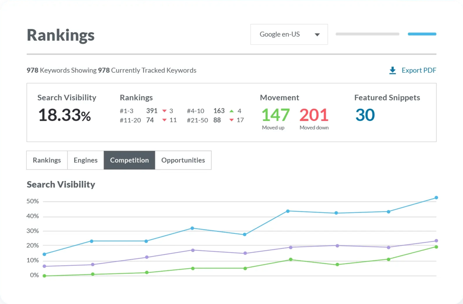 Moz Pro's dashboard, displaying a webstei's search visibility, rankings, featured snippets, and movement