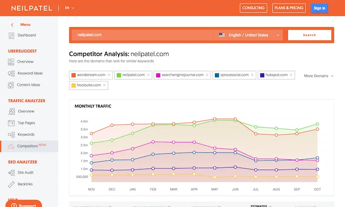Ubersuggest's dashboard, displaying a competitor analysis graph of the website neilpatel.com