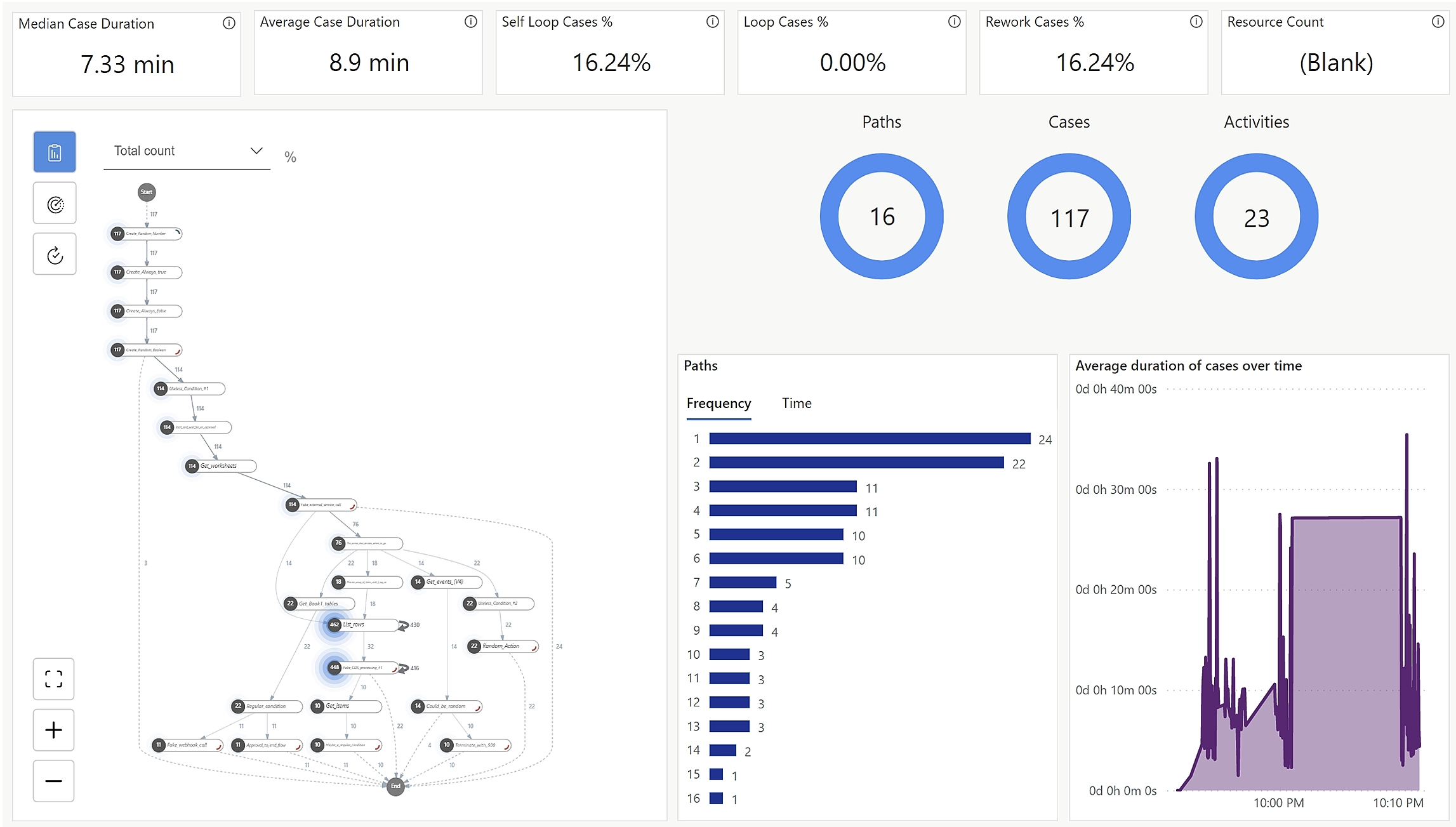 A screenshot of Microsoft Power Automate's workflow dashboard, displaying a complex workflow with its accompanying metrics