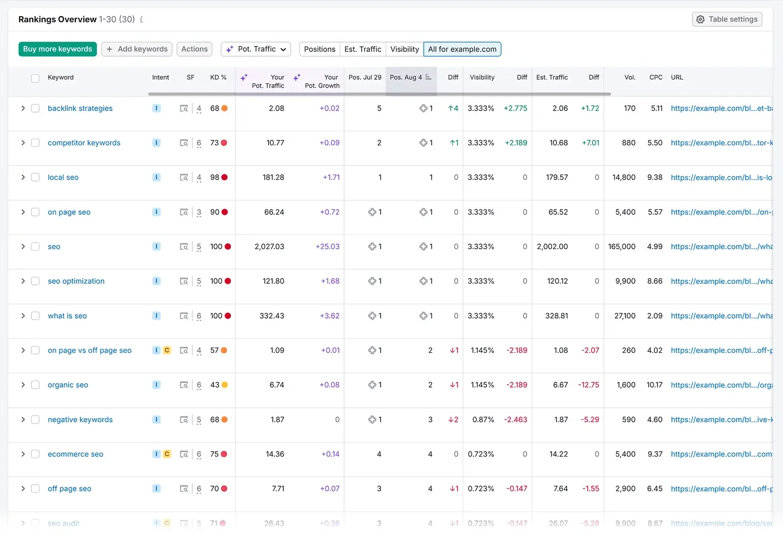 Semrush's Rank Tracking tool, showing the rankings overview for a list of keywords provided by the user