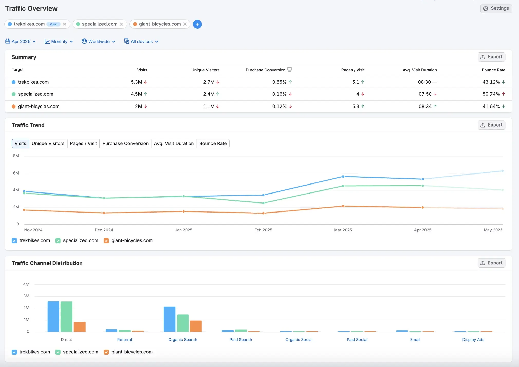 Semrush's competitor analysis tool, displaying the traffic overview and the trends of a user's competitors