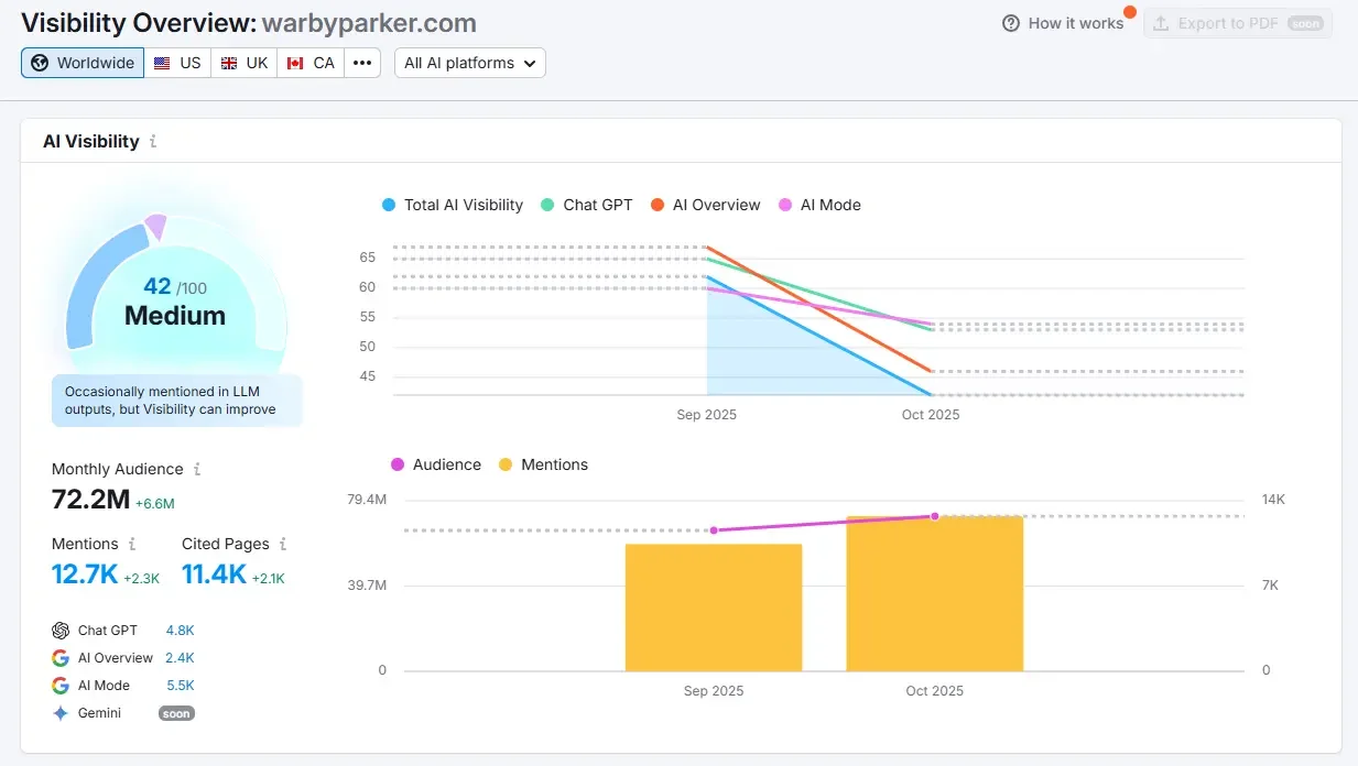 Semrush's new AI visibility overview tool, displaying the AI search performance of warbyparker.com via a bar chart, a graph, and metrics such as AI mentions and citations