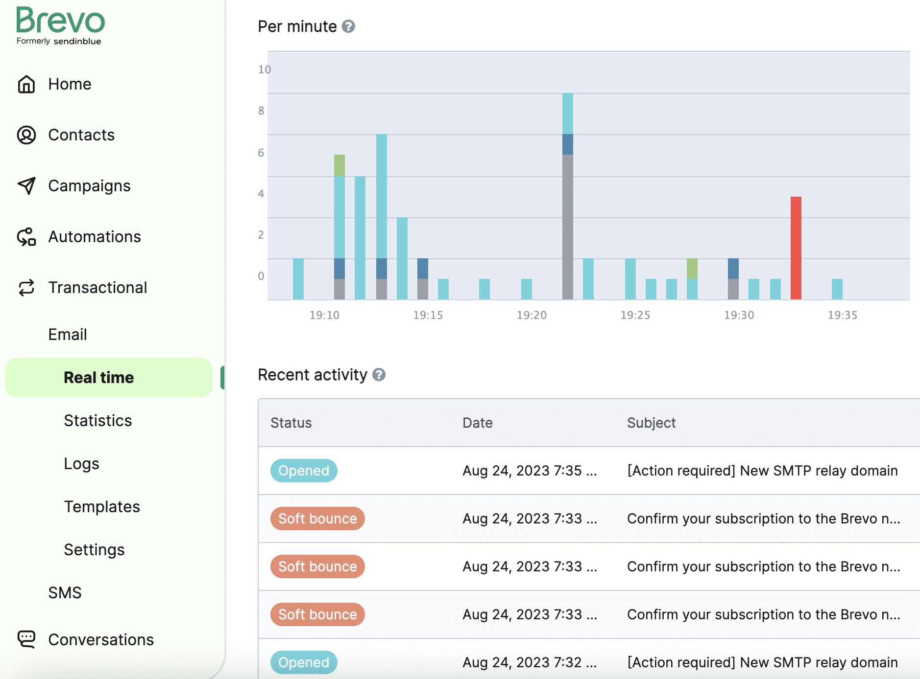 A screenshot of Brevo's email dashboard displaying several email-related metrics, such as open times and statuses