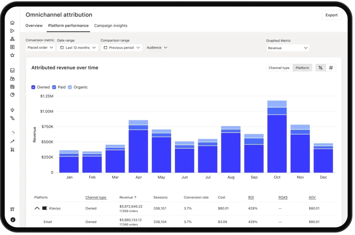 A screenshot of Klaviyo's dashboard, displaying an attributed revenue over time bar chart and other email marketing-related metrics