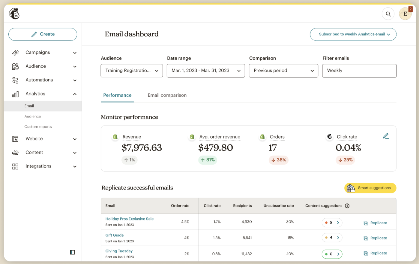 A screenshot of Mailchimp's email marketing dashboard, displaying e-commerce related metrics and a list of successful emails to replicate