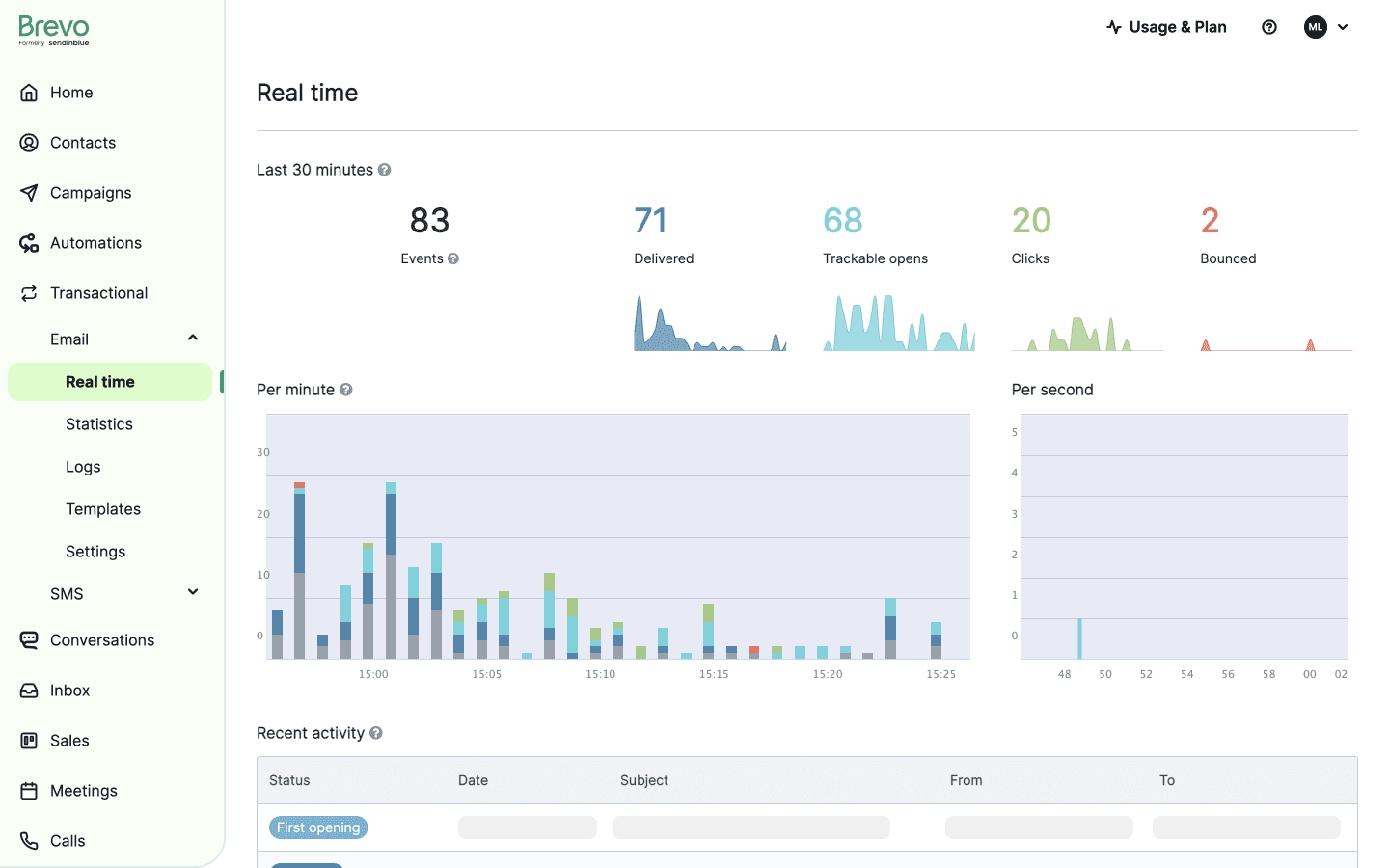 Brevo's dashboard, displaying various real-time email metrics