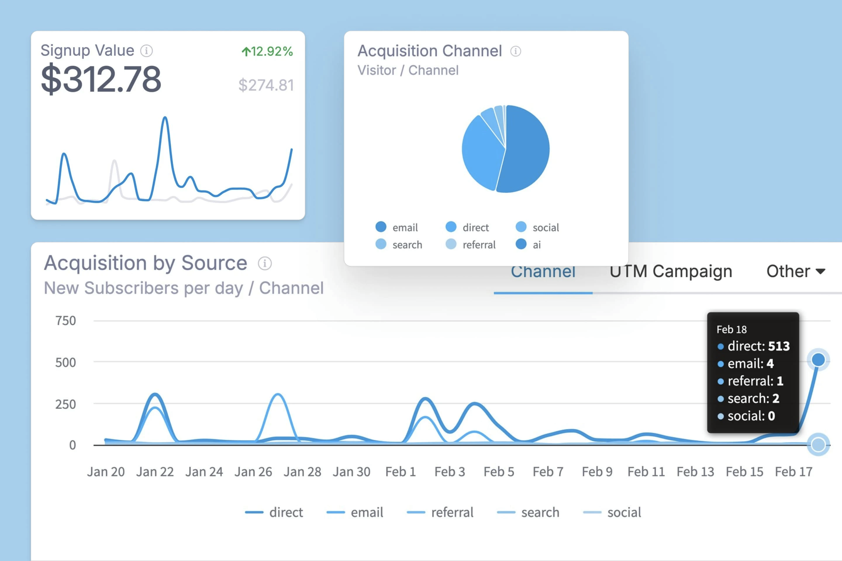 Kit, one of the Mailchimp alternatives, and its various informative dashboards, including signup value, acquisition channel, and acquisition by source