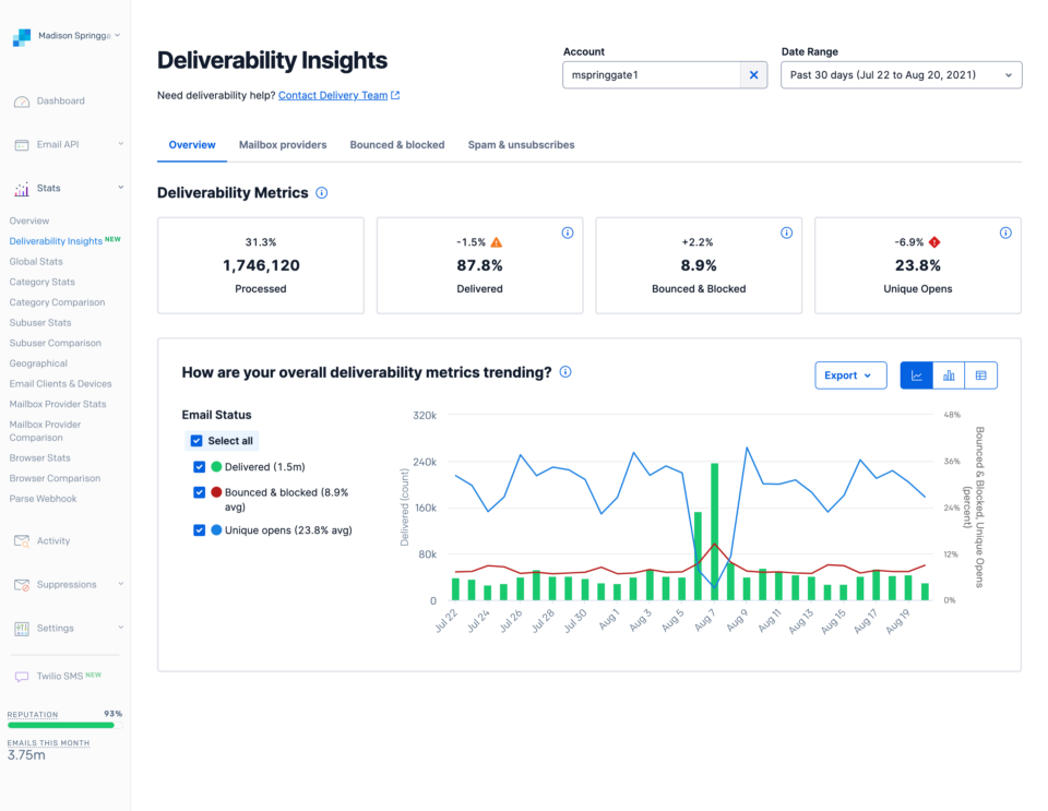 Twilio SendGrid's dashboard, displaying deliverability insights