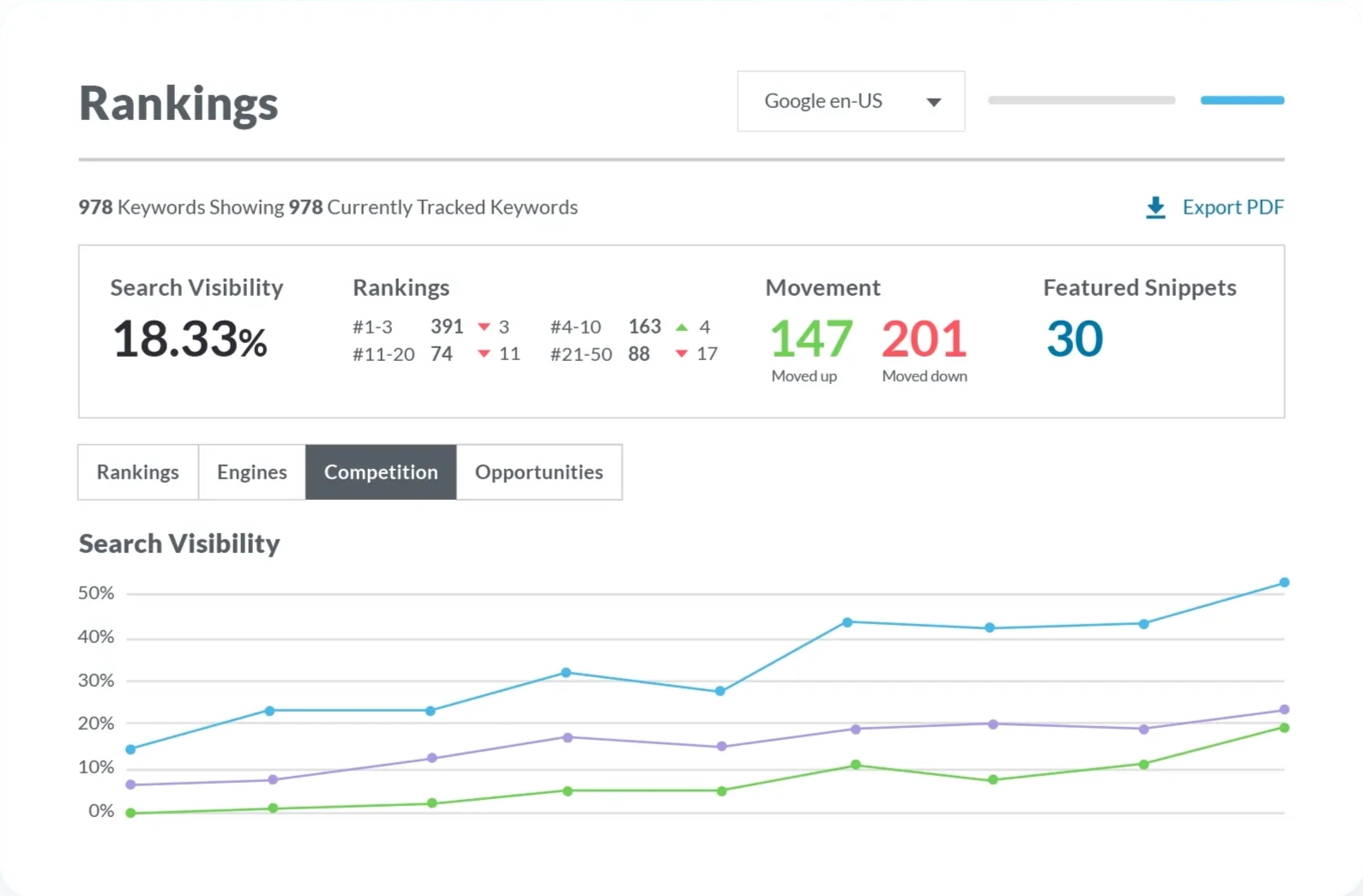 Moz Pro's dadshboard, showing the current ranking and search visibility of a website
