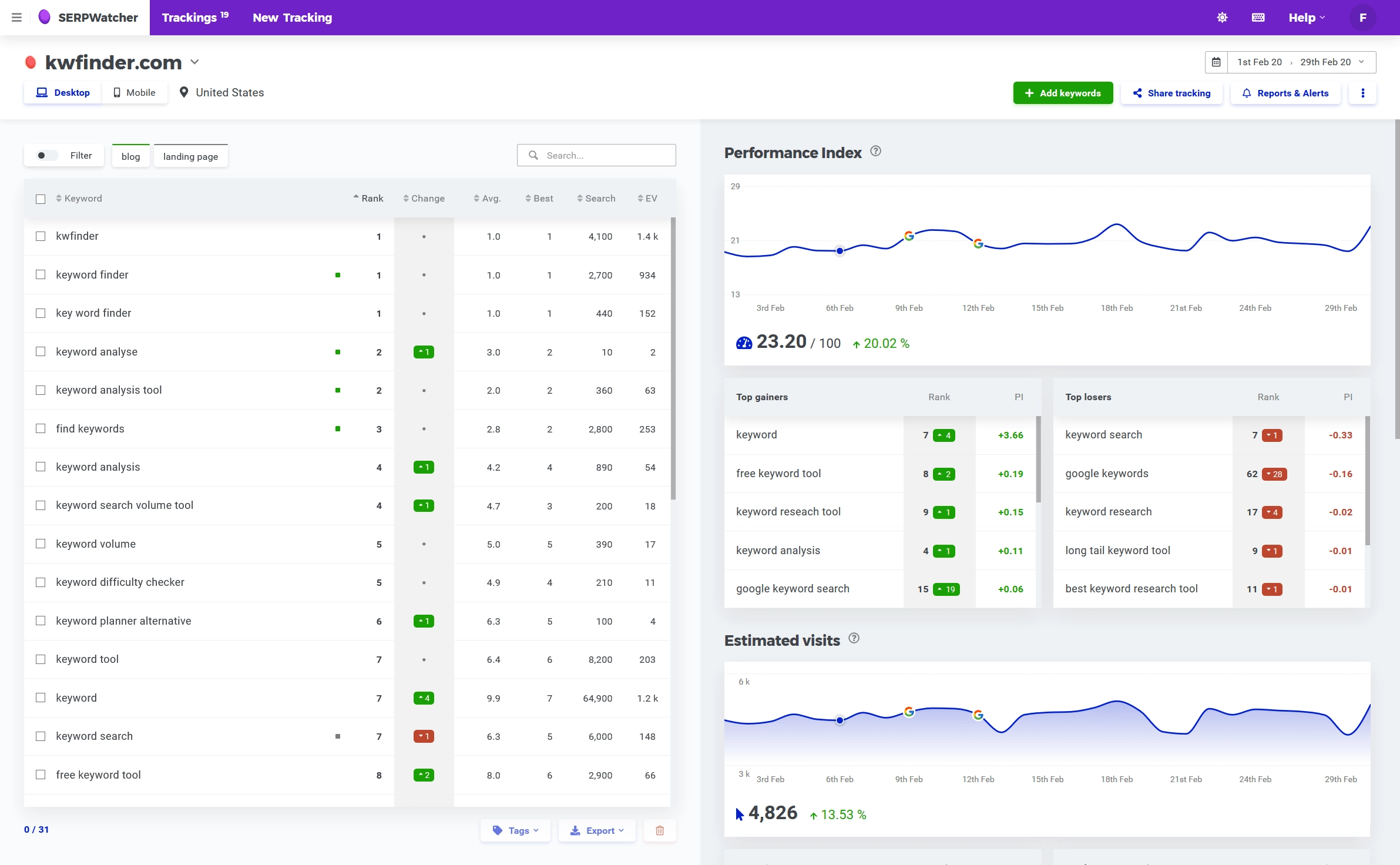 Mangools' KWFinder, displaying the intent, volume, and performance of various keywords