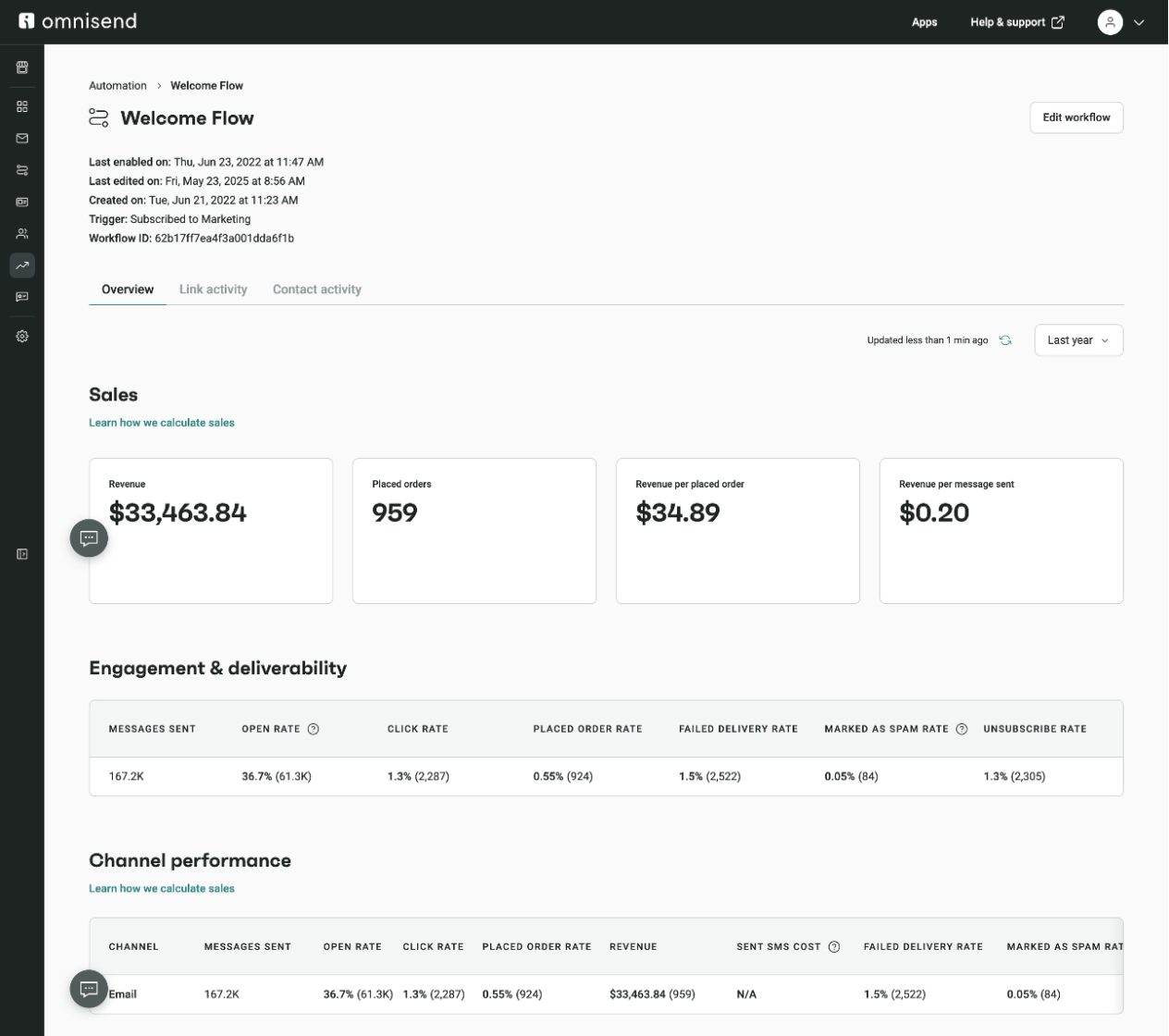 Omnisend's dashboard, displaying the email welcome flow, total sales, and engagement and deliverability metrics