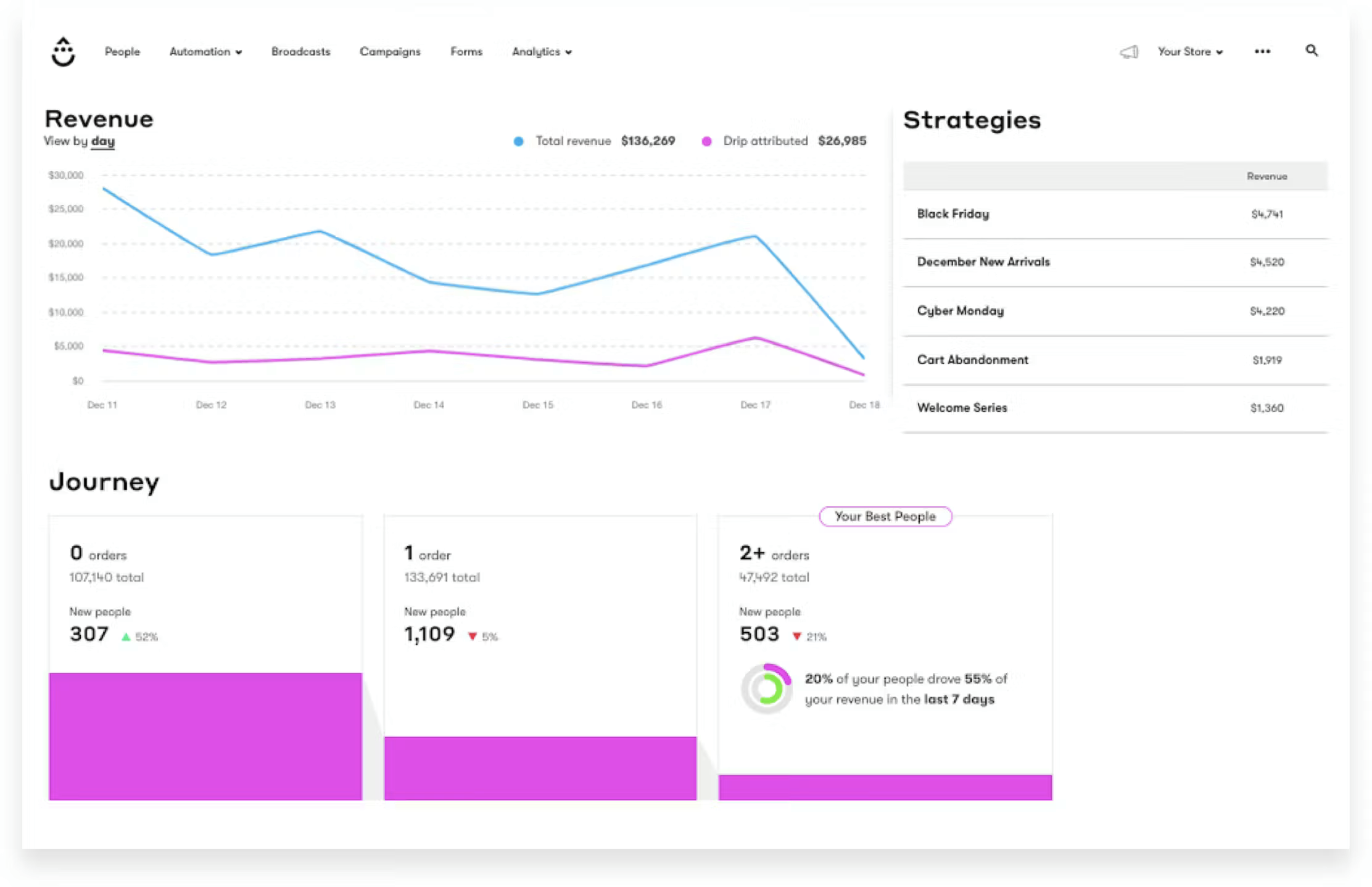 Drip's dashboard, displaying a revenue graph, strategies table, and various email-related metrics