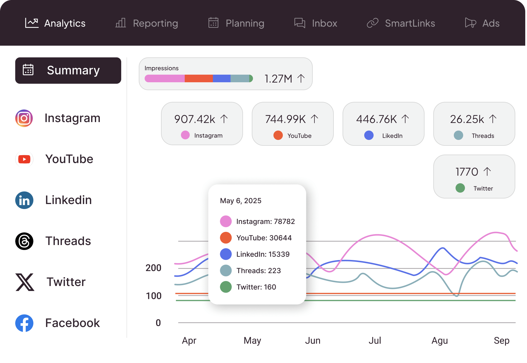 Metricool's Analytics tab Metricool's analytics tab, showing the user's engagement statistics across various social media platforms