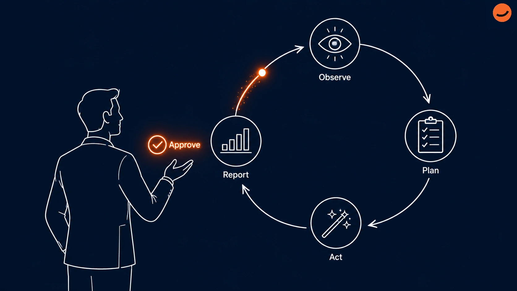 A SEO AI agent's workflow, consisting of reporting, observing, planning, and acting, being approved by the user