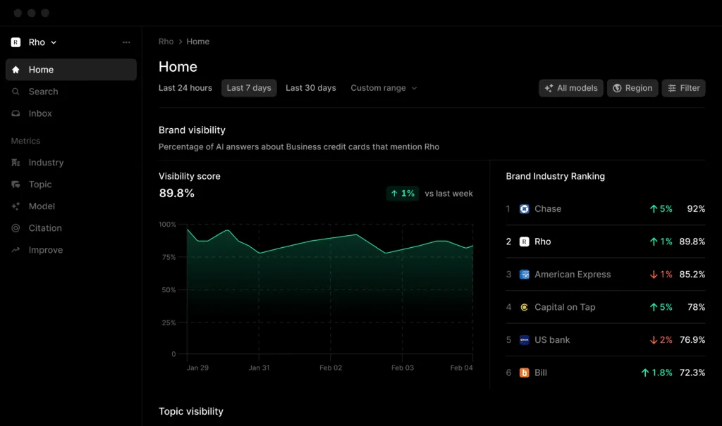 Profound's dashboard, displaying various GEO and AI search visibility metrics