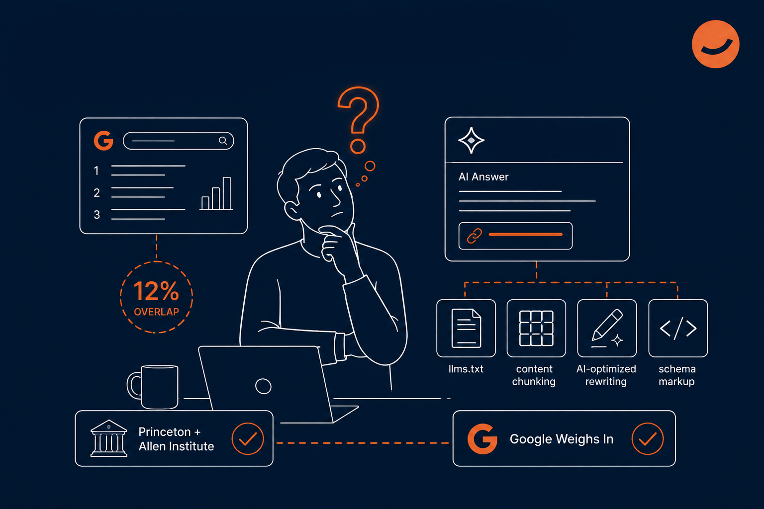 An illustration of a user confused by the many definitions of GEO and Google's new requirement for optimizing for AI search